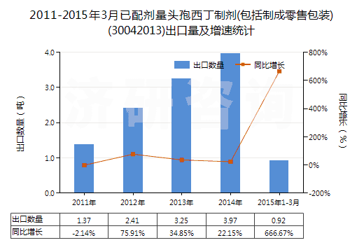 2011-2015年3月已配劑量頭孢西丁制劑(包括制成零售包裝)(30042013)出口量及增速統(tǒng)計